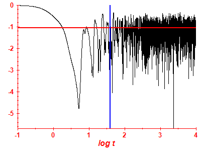Survival probability log